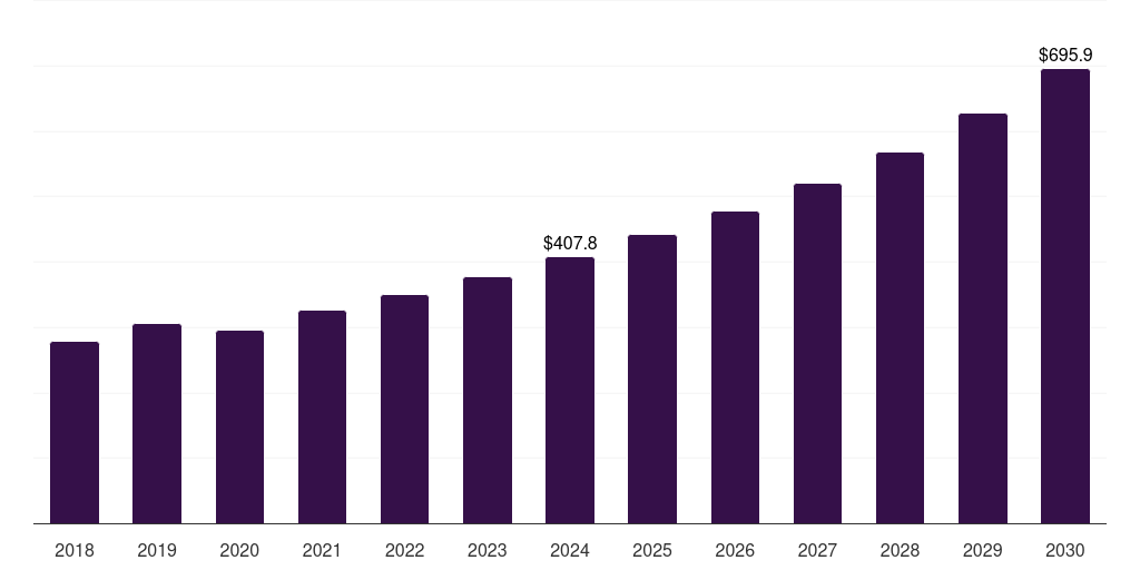 Brazil recycled polypropylene in packaging market, 2018-2030 (US$M)