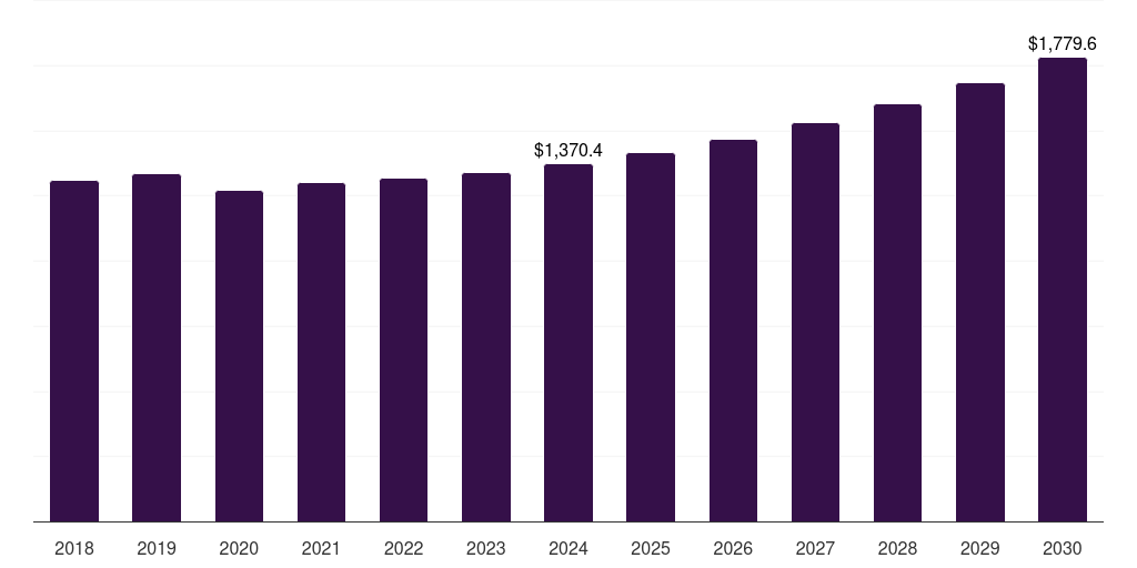Brazil refillable packaging market, 2018-2030 (US$M)