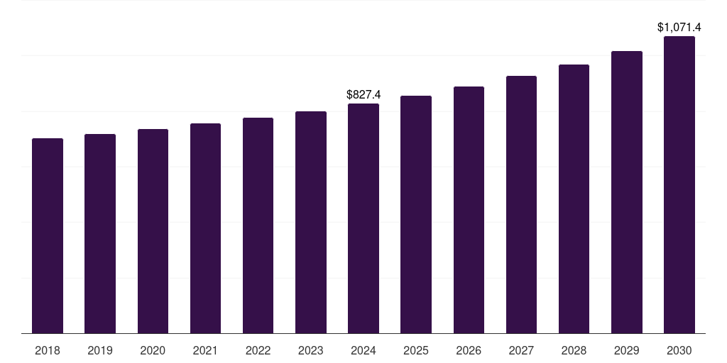 Brazil remote monitoring and control market, 2018-2030 (US$M)