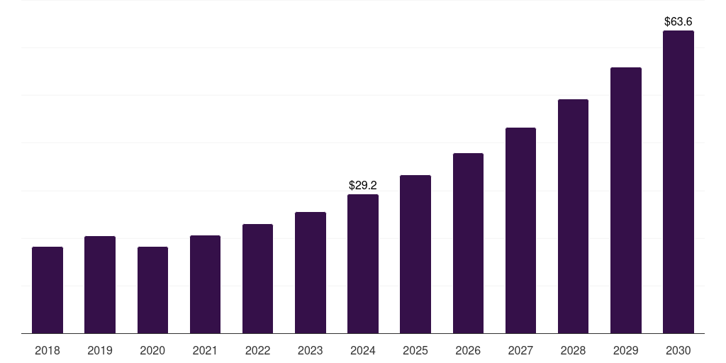 Brazil reprocessed medical devices market, 2018-2030 (US$M)