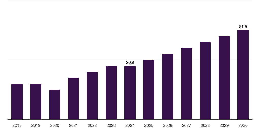 Brazil retinal implants market, 2018-2030 (US$M)