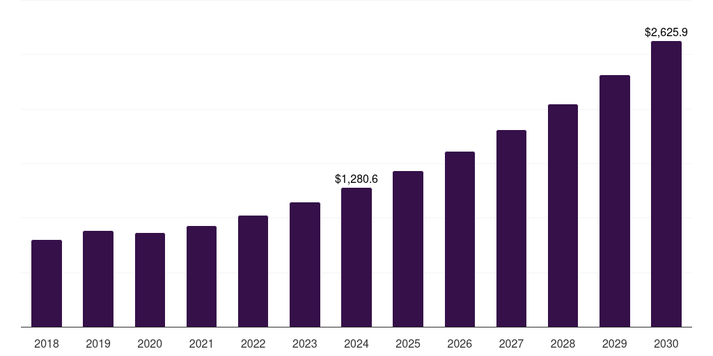 Brazil rf components market, 2018-2030 (US$M)