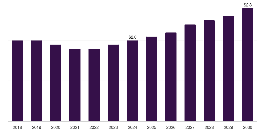 Brazil riveting tools market, 2018-2030 (US$M)