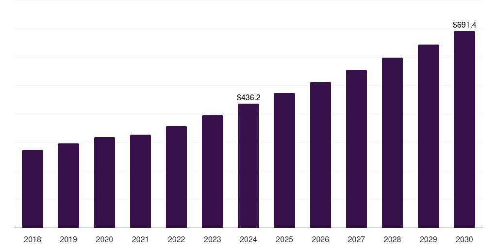 Brazil robotics system integration market, 2018-2030 (US$M)