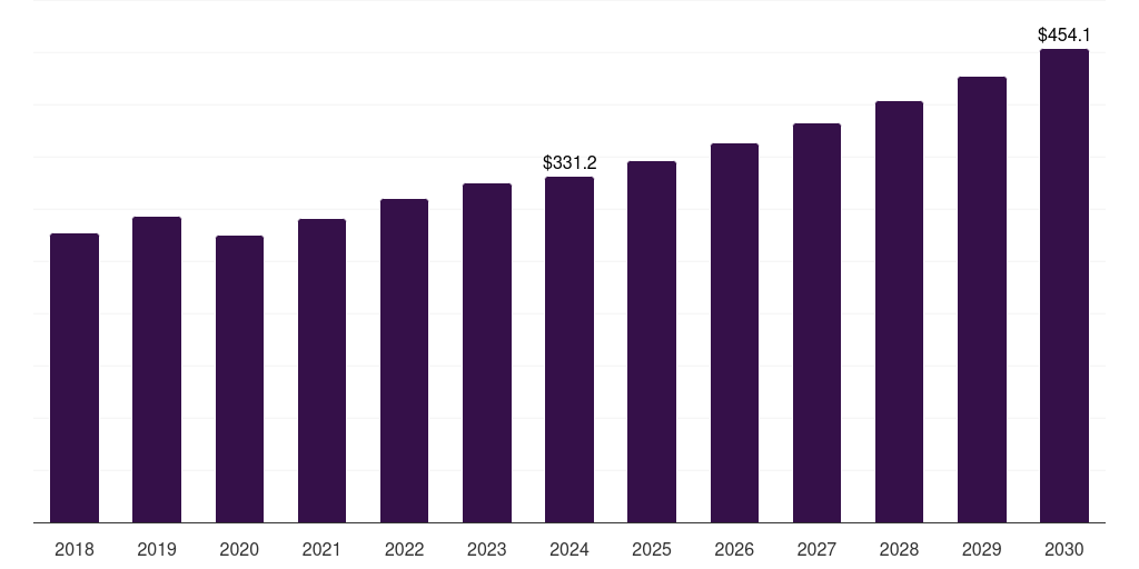 Brazil selective catalytic reduction (scr) market, 2018-2030 (US$M)