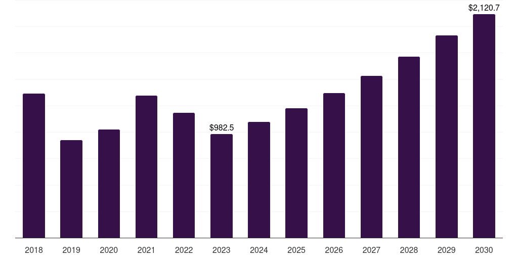 Brazil semiconductor memory market, 2018-2030 (US$M)