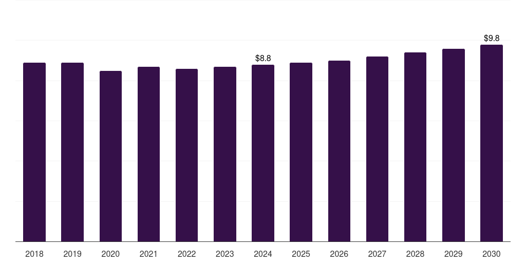 Brazil semiconductor wafer polishing and grinding equipment market, 2018-2030 (US$M)