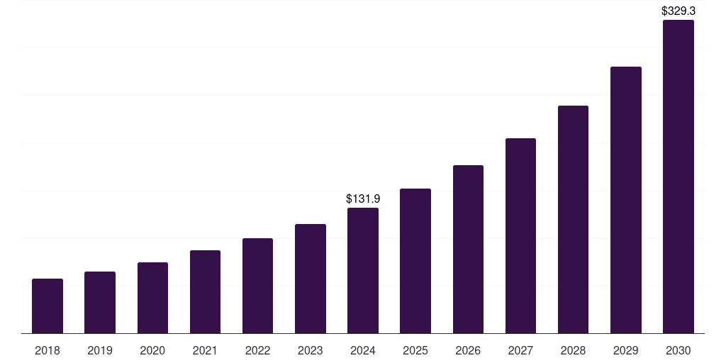 Brazil sequencing reagents market, 2018-2030 (US$M)