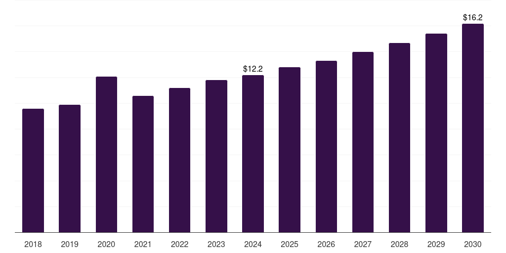 Brazil sharps container market, 2018-2030 (US$M)