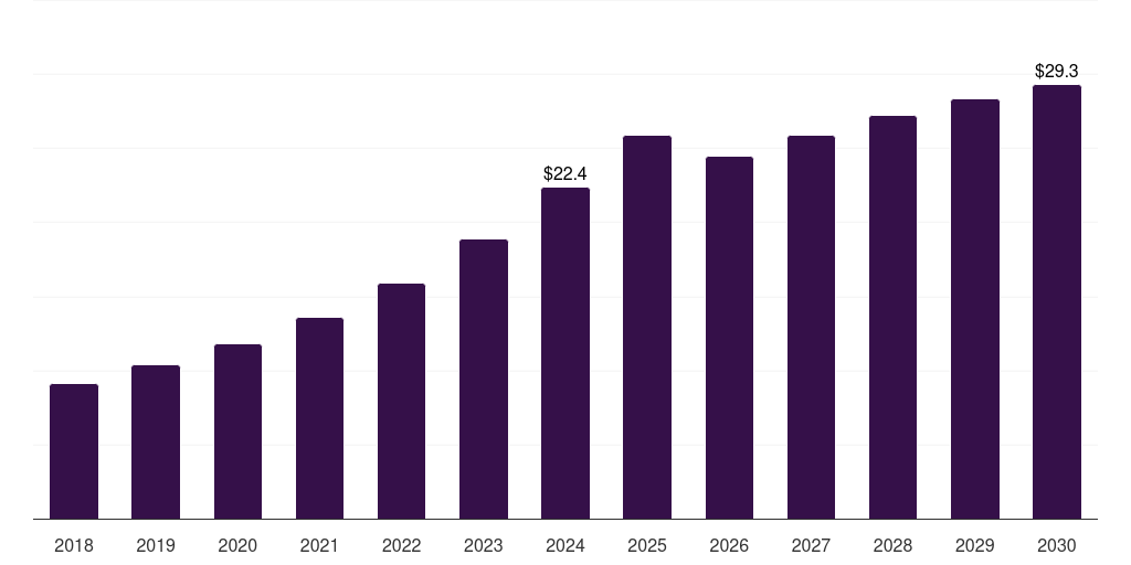Brazil smart advertising market, 2018-2030 (US$M)