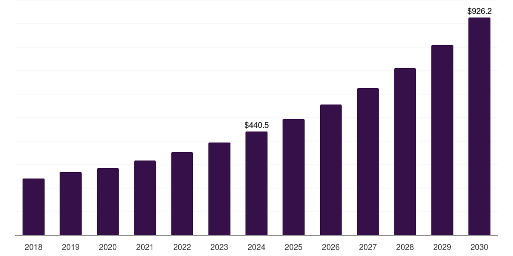 Brazil smart air conditioning market, 2018-2030 (US$M)