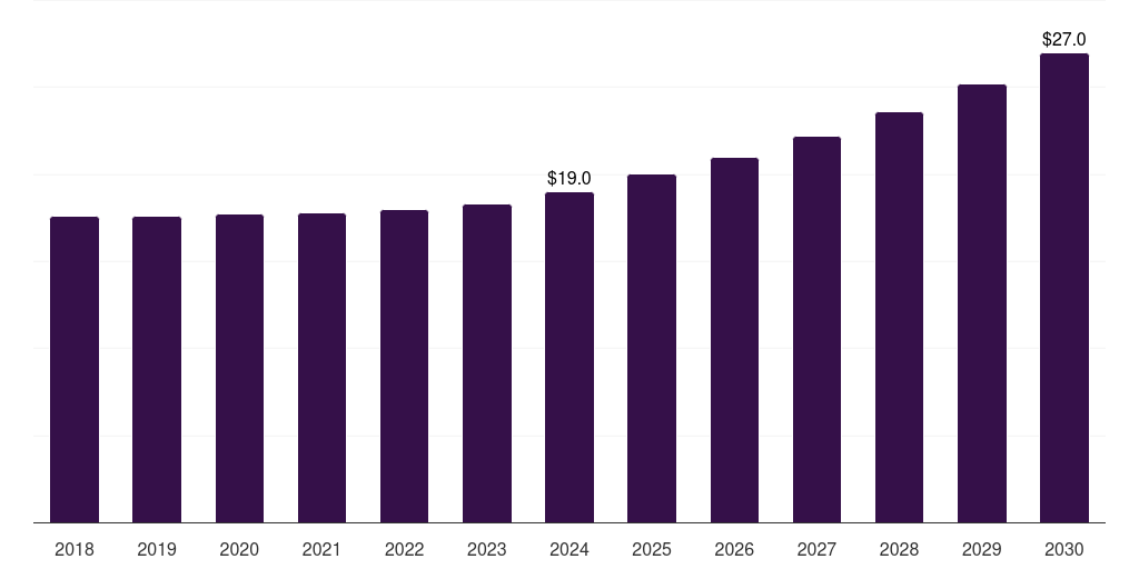 Brazil smart pet feeder market, 2018-2030 (US$M)