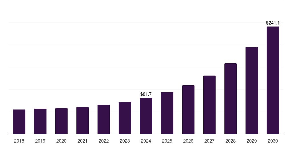 Brazil smart port market, 2018-2030 (US$M)
