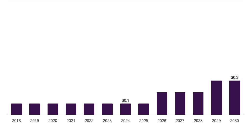 Brazil social media listening market, 2018-2030 (US$M)