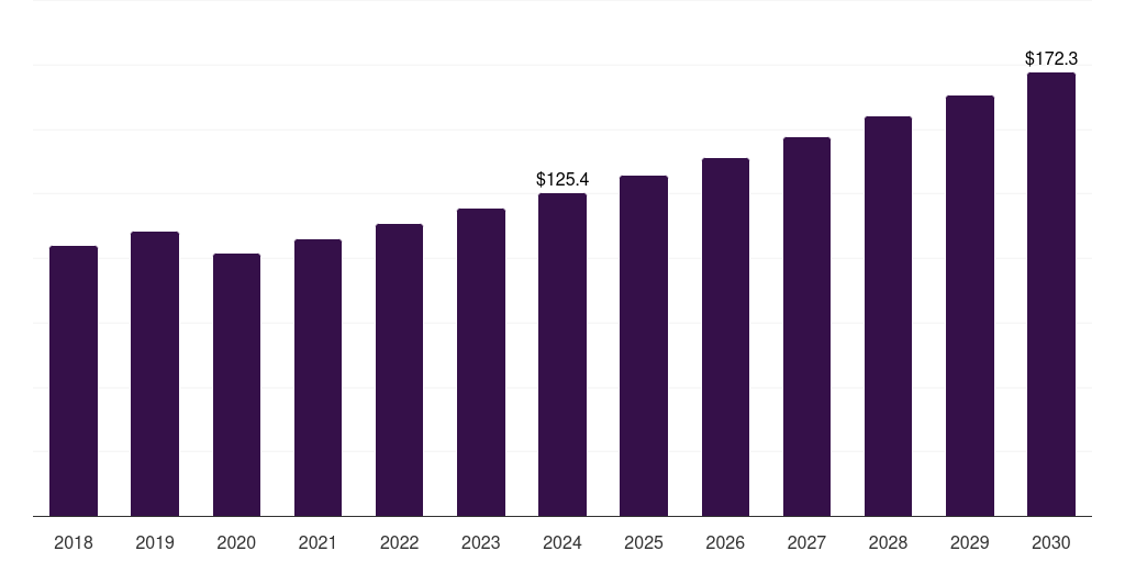 Brazil sorting machines market, 2018-2030 (US$M)