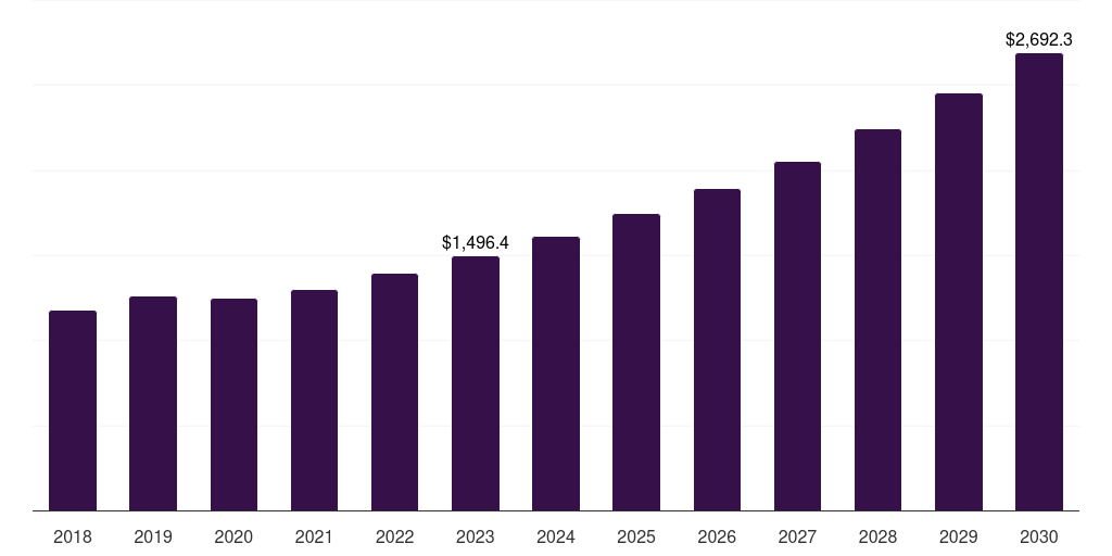 Brazil sports broadcasting technology market, 2018-2030 (US$M)