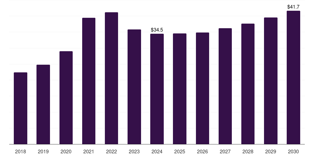 Brazil steel fiber market, 2018-2030 (US$M)
