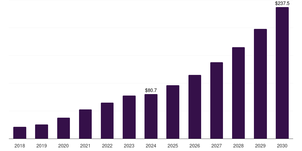 Brazil sterile bioprocess filtration market, 2018-2030 (US$M)