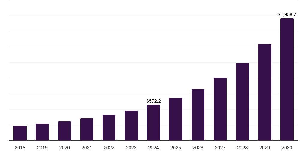 Brazil storage area artificial intelligence (ai) network market, 2018-2030 (US$M)