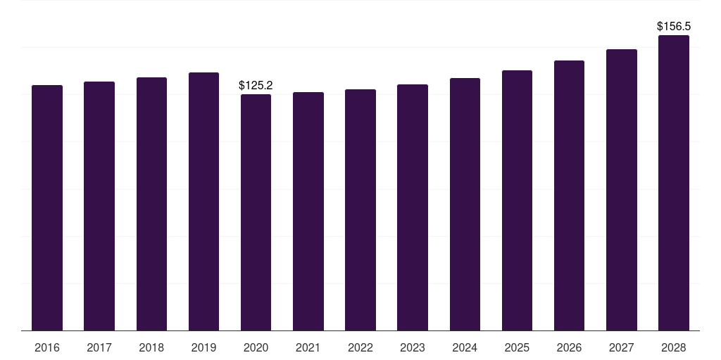 Brazil surfing equipment market, 2016-2028 (US$M)