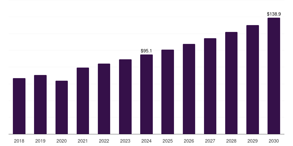 Brazil surgical retractors market, 2018-2030 (US$M)