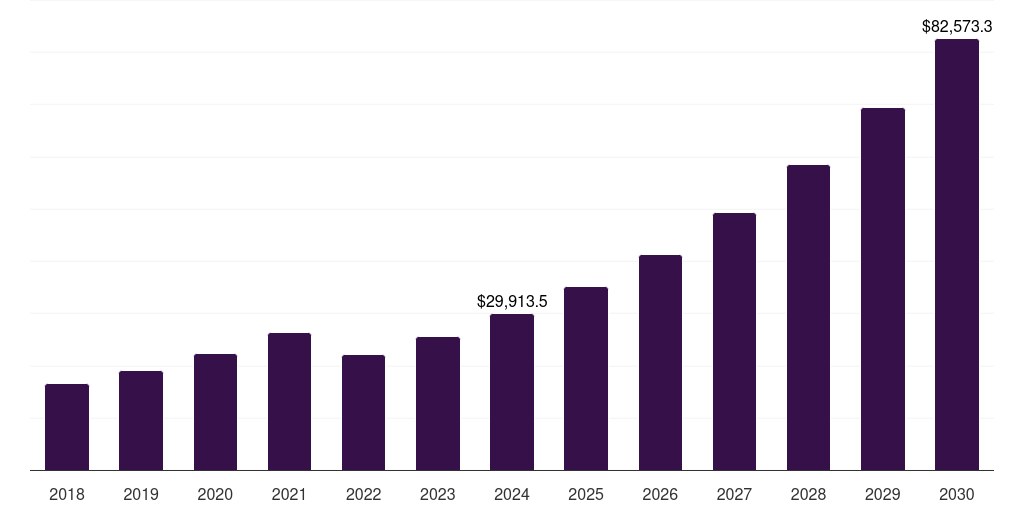 Brazil sustainable finance market, 2018-2030 (US$M)