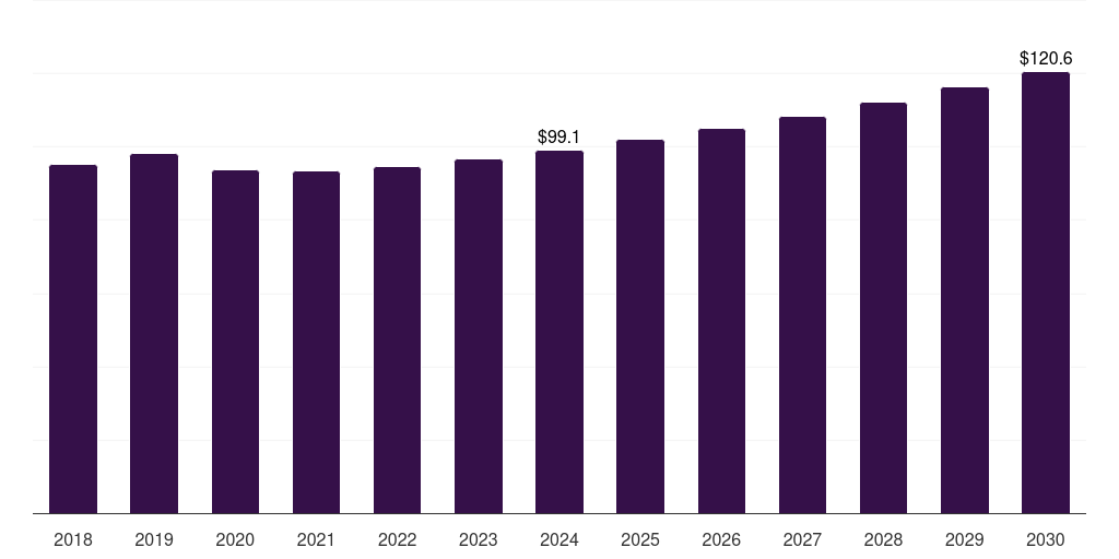 Brazil syndromic multiplex diagnostics market, 2018-2030 (US$M)