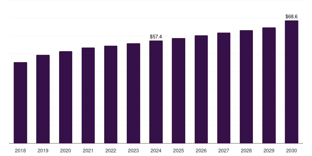 Brazil tertiary amines market, 2018-2030 (US$M)