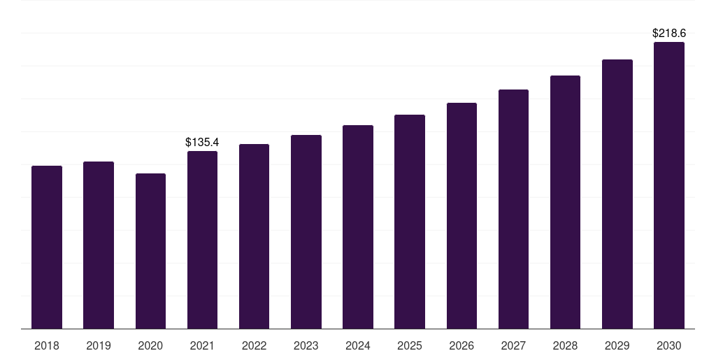 Brazil textile surfactants market, 2018-2030 (US$M)