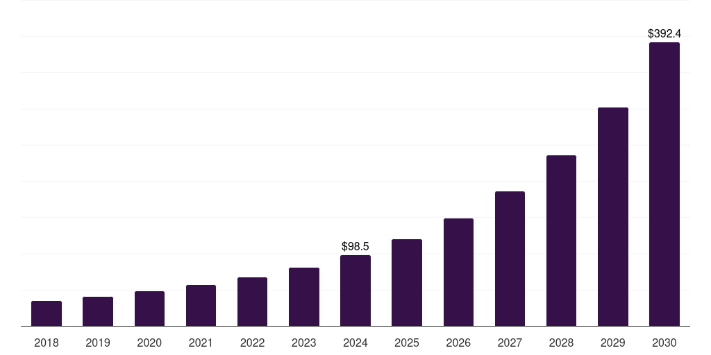 Brazil tokenization market, 2018-2030 (US$M)