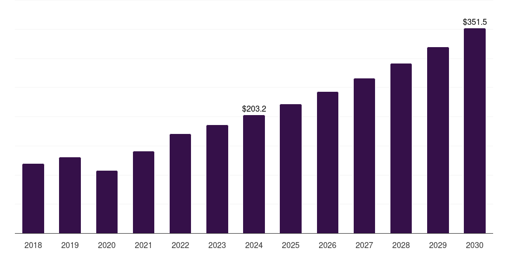 Brazil topical hemostat market, 2018-2030 (US$M)