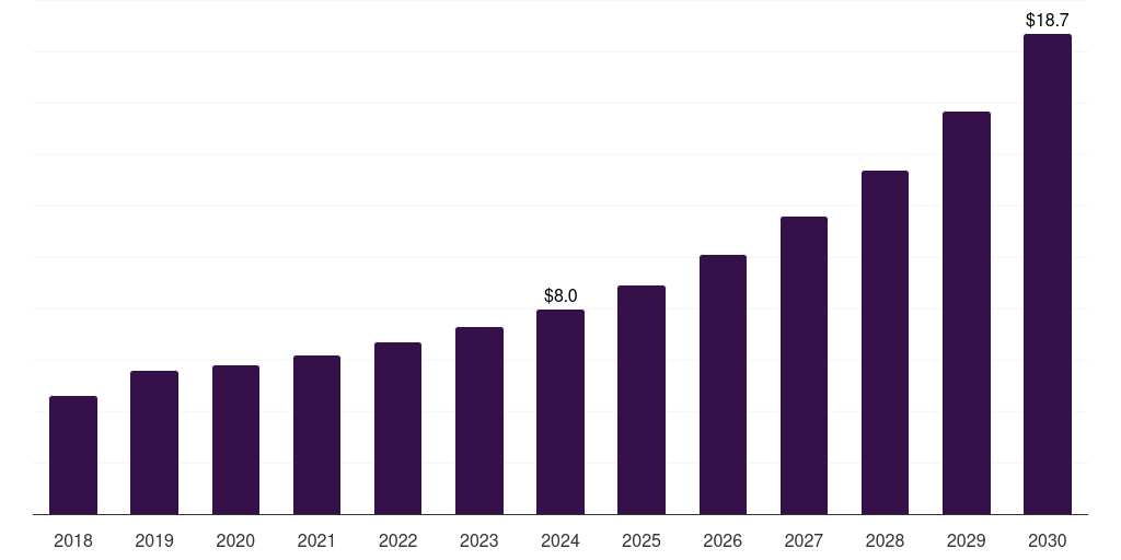 Brazil transcritical co2 systems market, 2018-2030 (US$M)