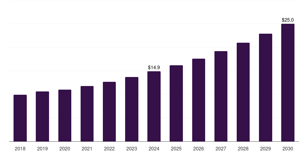 Brazil tunable diode laser analyzer market, 2018-2030 (US$M)