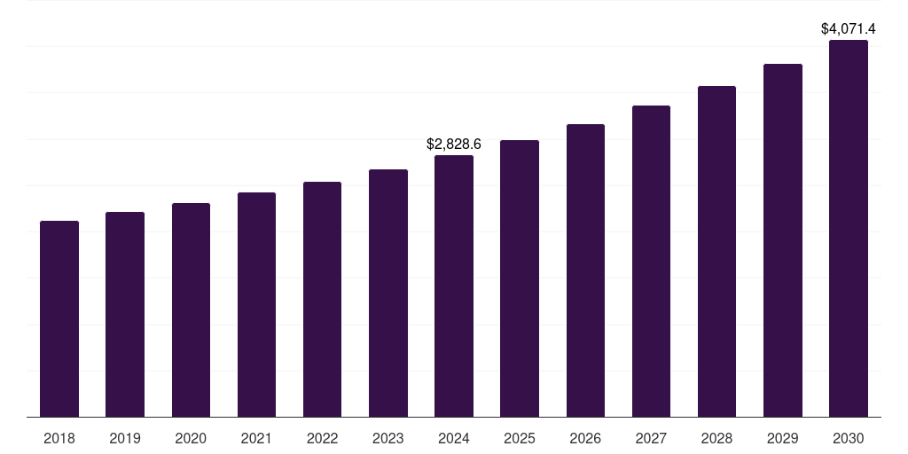 Brazil ultra high temperature milk market, 2018-2030 (US$M)