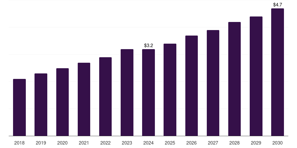 Brazil veterinary 3d printing market, 2018-2030 (US$M)