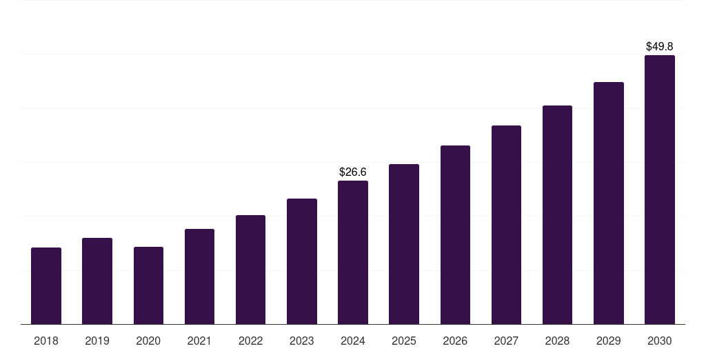 Brazil veterinary oncology market, 2018-2030 (US$M)