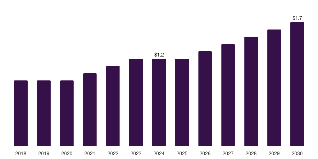 Brazil veterinary prosthetics & orthotics market, 2018-2030 (US$M)