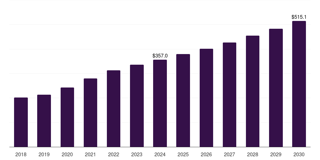 Brazil vials and ampoules market, 2018-2030 (US$M)