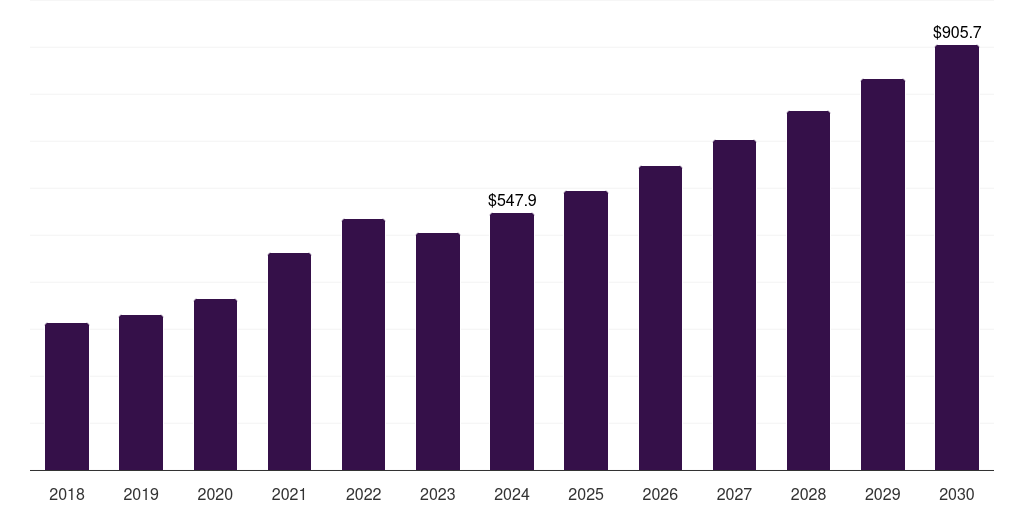 Brazil water-based adhesives market, 2018-2030 (US$M)