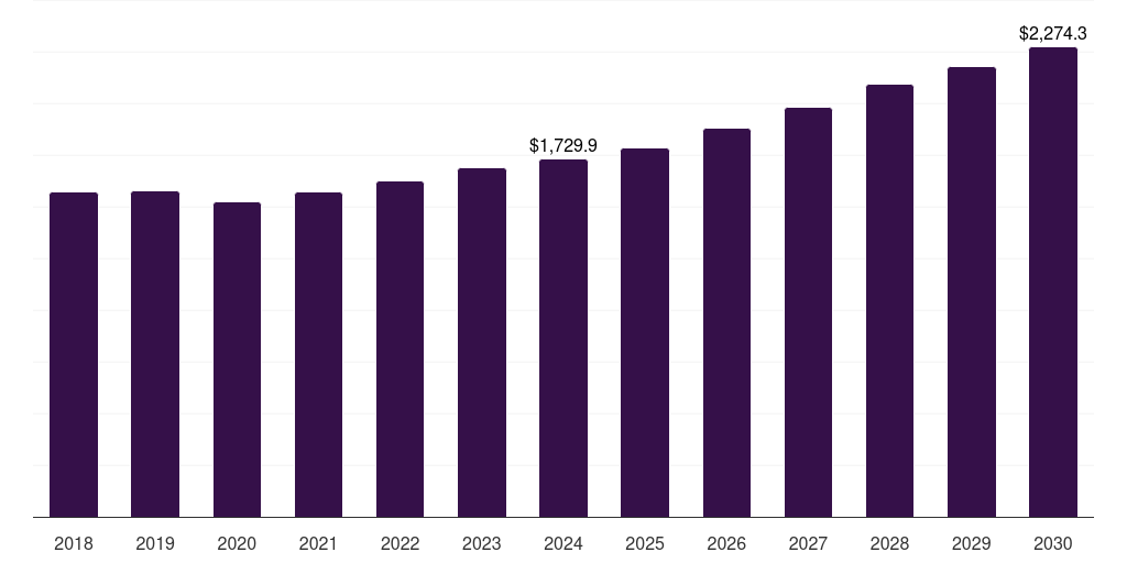 Brazil water pump market, 2018-2030 (US$M)