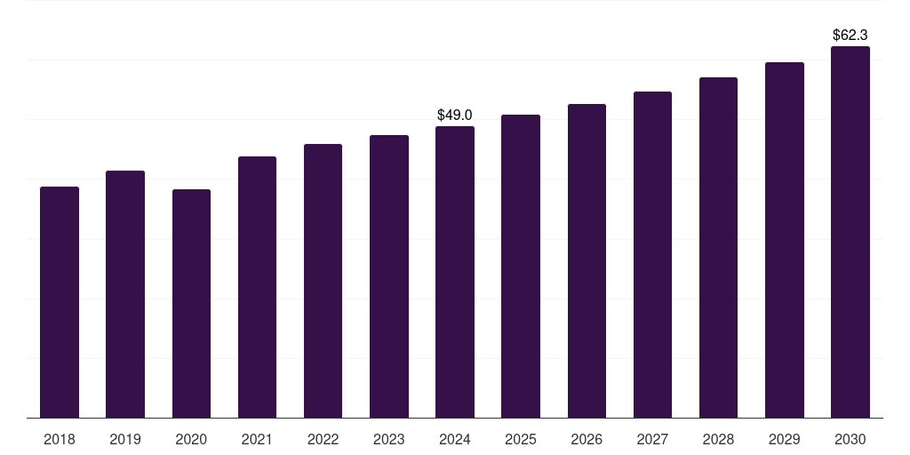 Brazil wound cleanser products market, 2018-2030 (US$M)