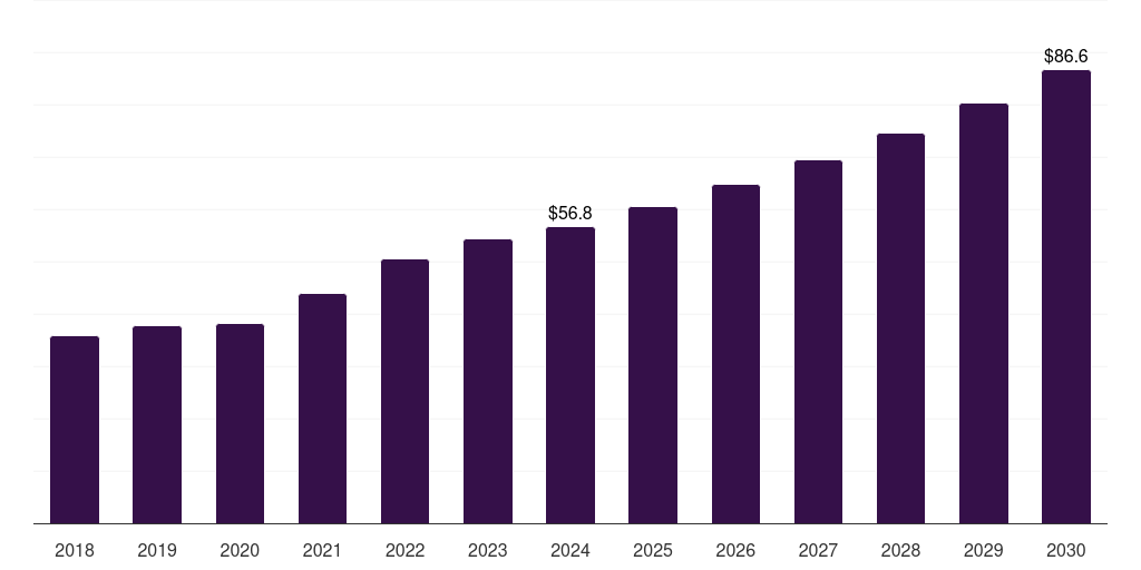 Brazil wrapping machine market, 2018-2030 (US$M)