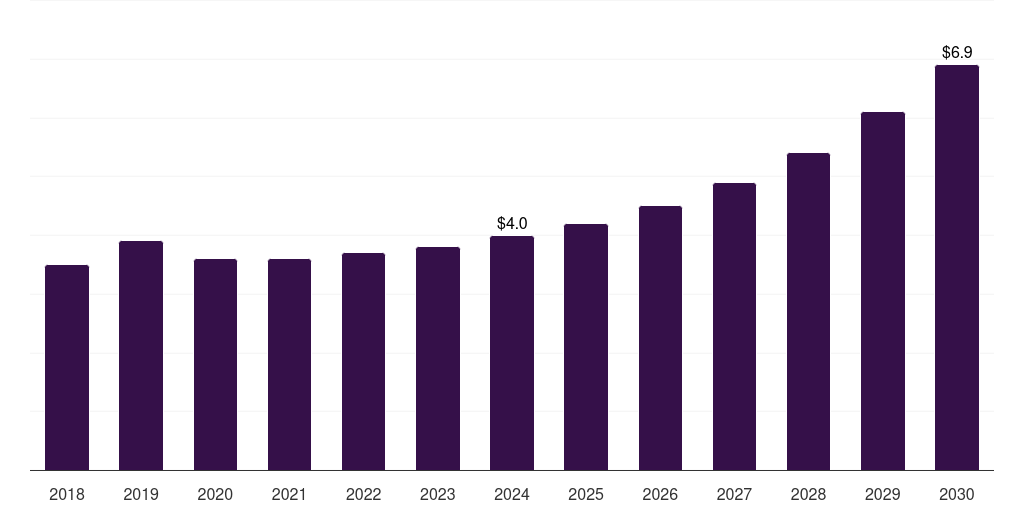 Cambodia amusement machine market, 2018-2030 (US$M)