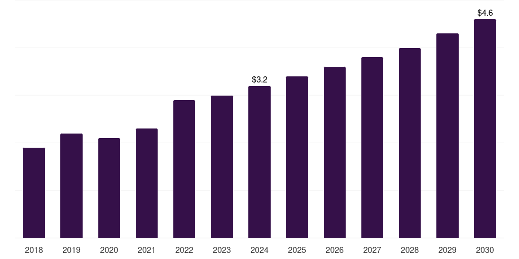 Canada 3d printing gases market, 2018-2030 (US$M)