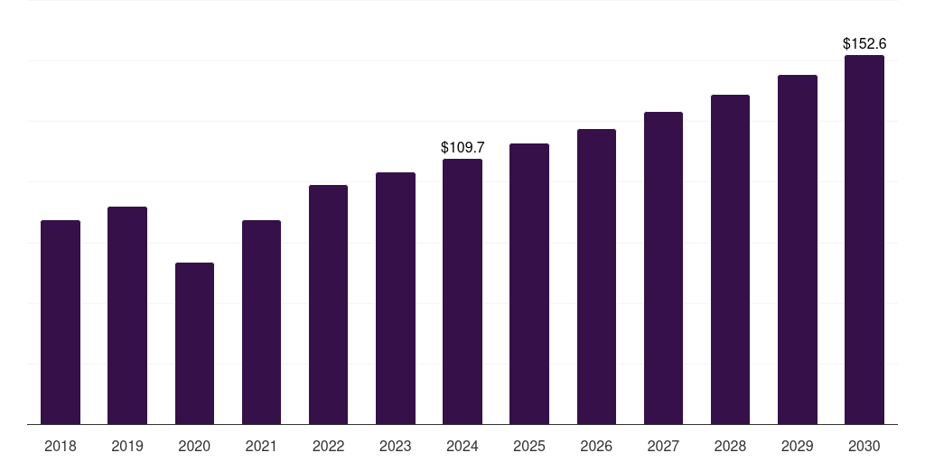 Canada absorbable sutures market, 2018-2030 (US$M)