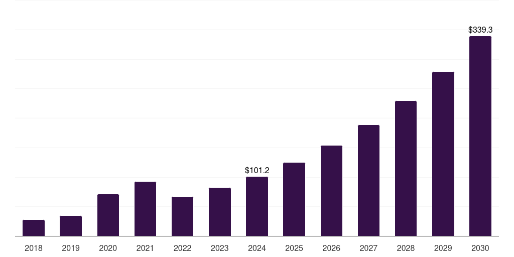 Canada actigraphy device market, 2018-2030 (US$M)