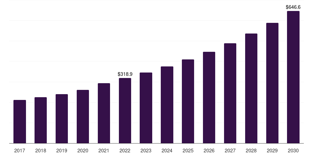 Canada action figures market, 2017-2030 (US$M)