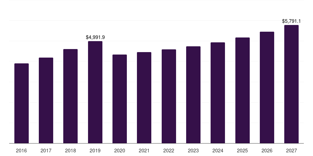 Canada aggregates market, 2016-2027 (US$M)