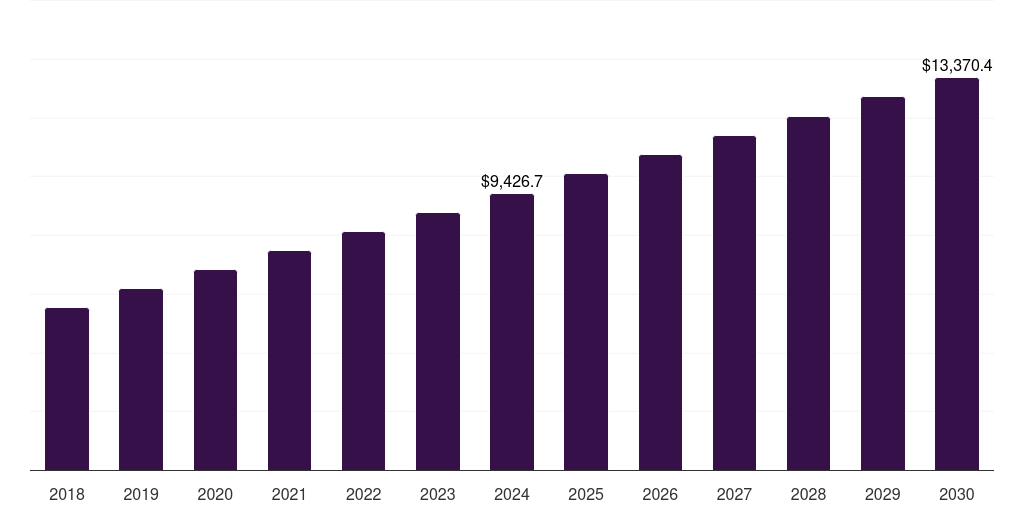 Canada agricultural biotechnology market, 2018-2030 (US$M)