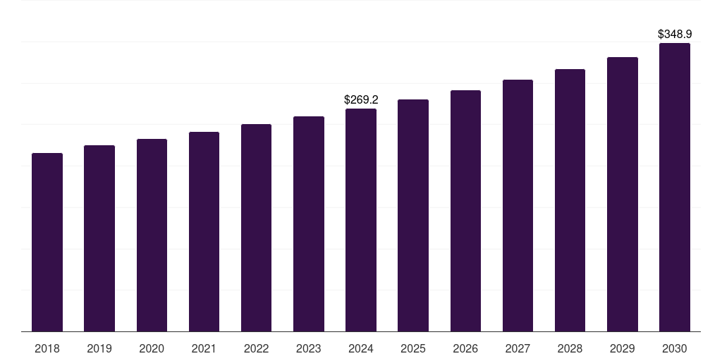 Canada agricultural lubricants market, 2018-2030 (US$M)